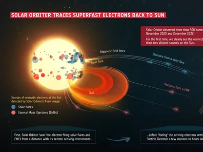 المسبار Solar Orbiter يرصد أكثر من 300 دفقة من الإلكترونات الشمسية النشطة بين نوفمبر 2020 وديسمبر 2022 - وكالة الفضاء الأوروبية وناسا/المركبة الفضائية/STIX وEPD