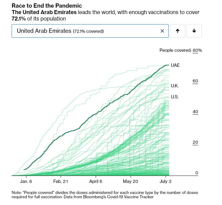 صورة بيانية توضح تصاعد معدل تقديم اللقاحات في الإمارات - Bloomberg