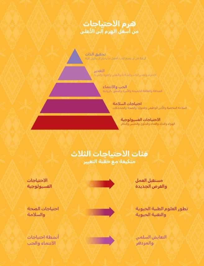 نموذج عالم النفس الشهير أبراهام ماسلو عن الاحتياجات الإنسانية، وما يقابلها من برامج مصممة في إكسبو 2030 الرياض للاستجابة لهذه الاحتياجات - الشرق