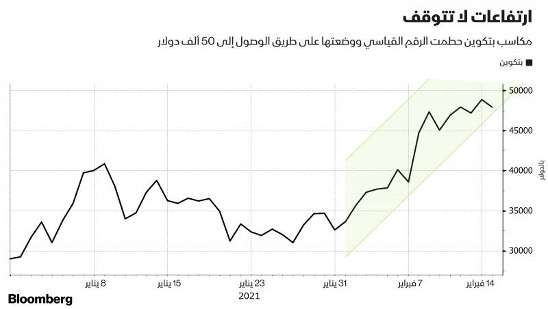 ارتفاعات لا تتوقف.. مكاسب بتكوين حطمت الرقم القياسي ووضعتها على طريق الوصول إلى 50 ألف دولار - Bloomberg