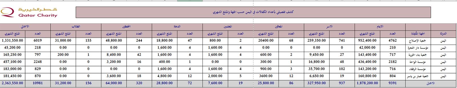 وثيقة حصلت عليها الشرق تظهر كشفاً بالتمويلات القطرية لجمعيات في اليمن - الشرق