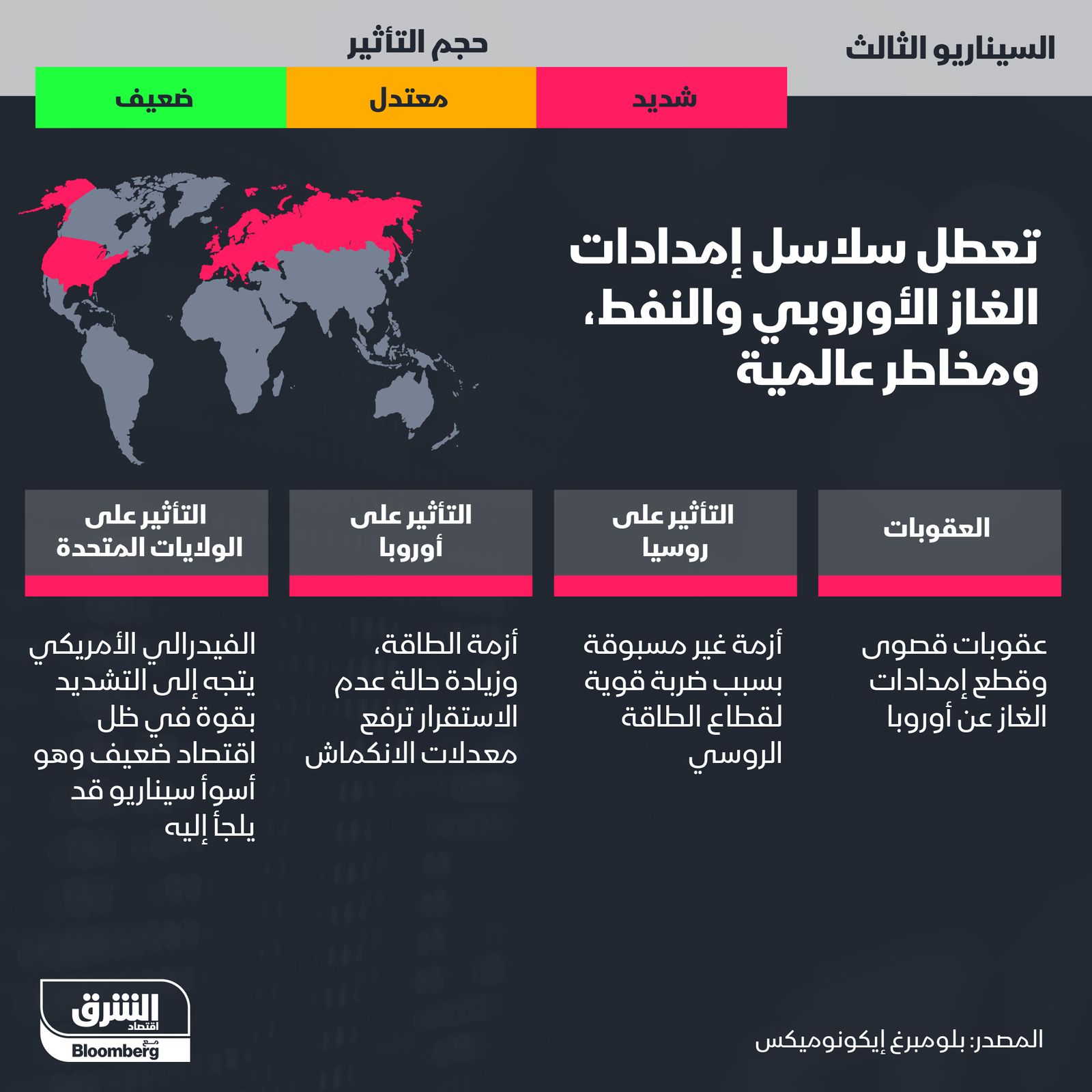 السيناريو الثالث: تعطل سلاسل إمدادات الغاز الأوروبي والنفط ومخاطر عالمية - بلومبرغ إيكونوميكس