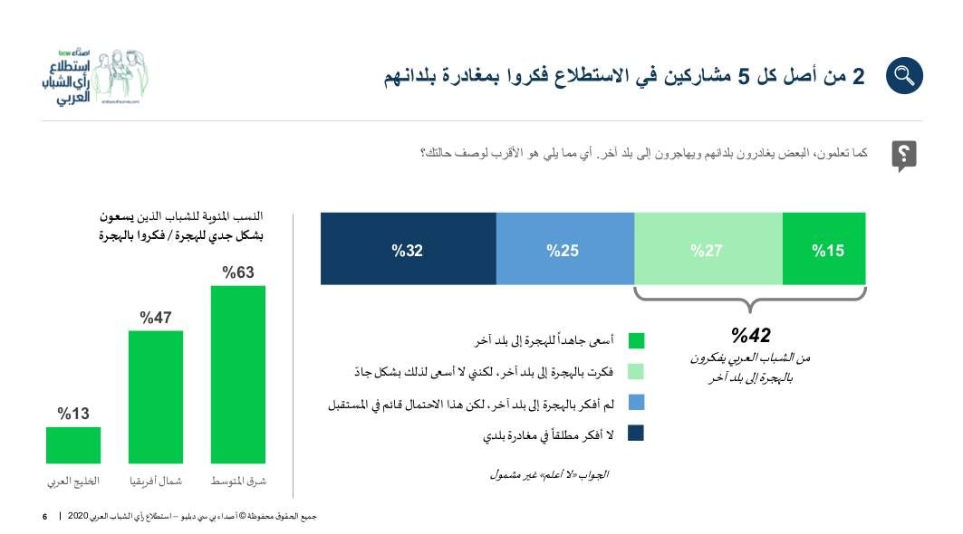 بيانات استطلاع رأي الشباب العربي عن الهجرة-  - الموقع الإلكتروني لـ