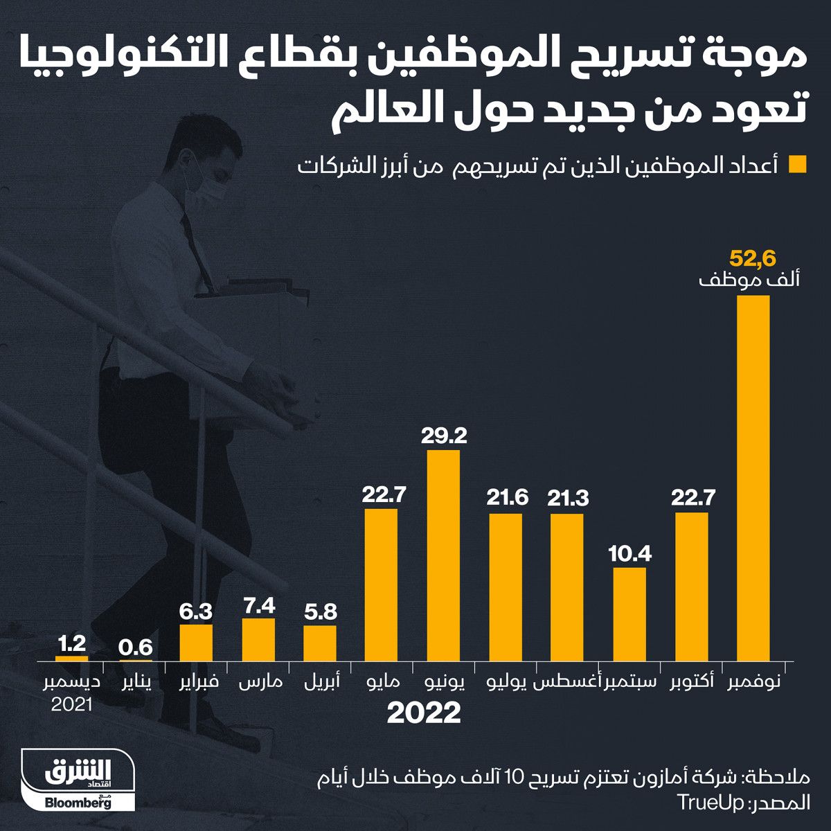 موجة تسريح الموظفين بقطاع التكنولوجيا تغزو العالم - الشرق