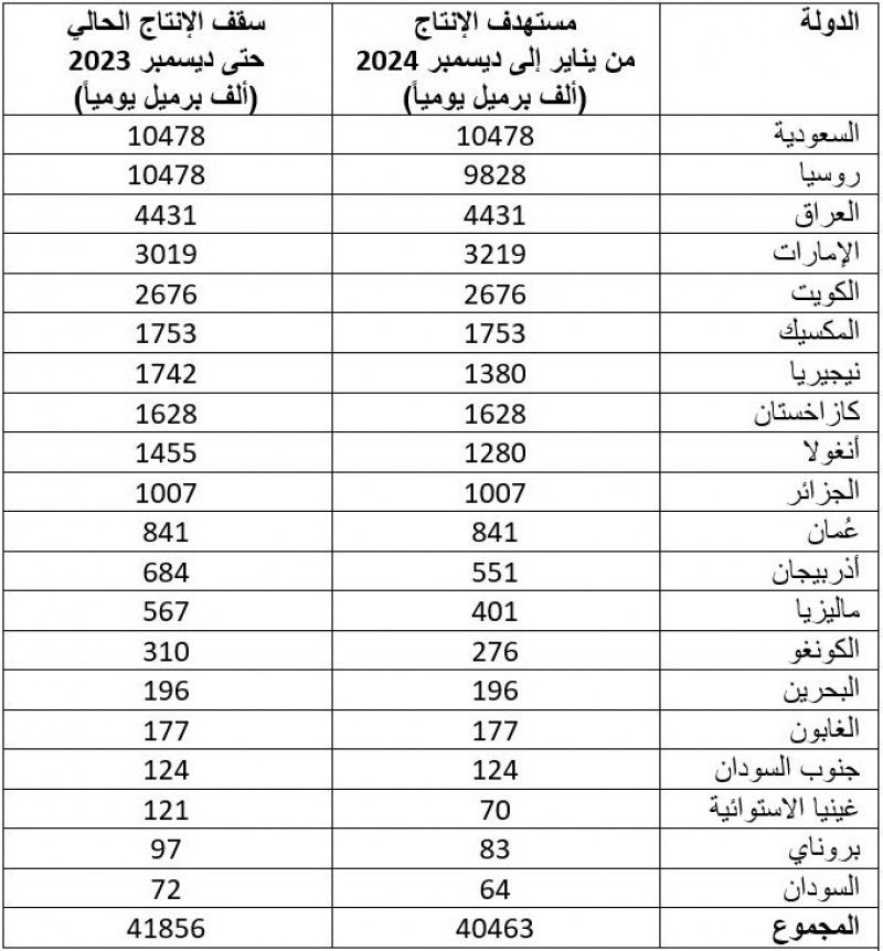 سقف الإنتاج الحالي لدى دول تحالف 