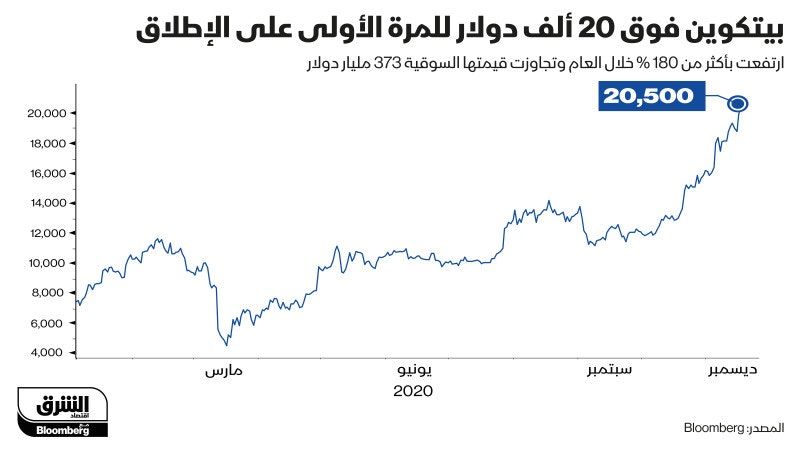 بتكوين فوق 20 ألف دولار للمرة الأولى على الإطلاق