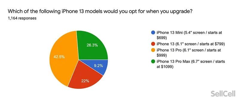 إحصائيات حول نية 1163 شخص لشراء هواتف آيفون 13 الجديدة من أصل 5000 شخص عينة الدراسة - SellCell