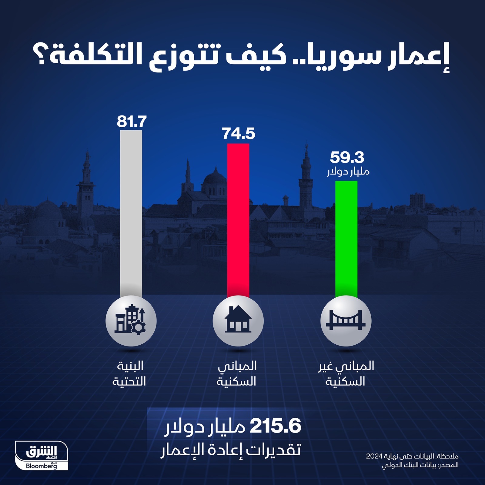 توزع كلفة إعادة إعمار سوريا بحسب القطاعات -