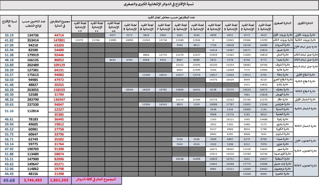 نسبة الاقتراع في الانتخابات النيابية اللبنانية عام 2018 - elections.gov.lb