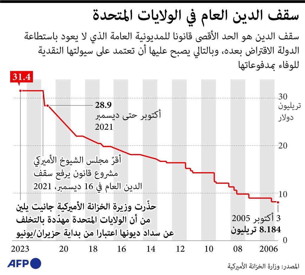 إنفو جراف منشور بتاريخ 2 مايو 2023 عن الدين العام في الولايات المتحدة - AFP