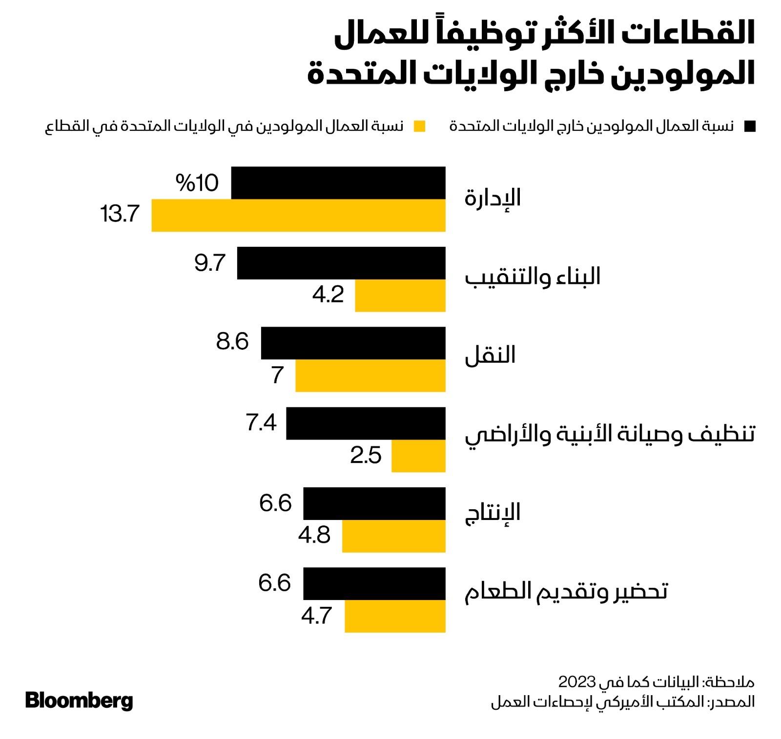 القطاعات الأكثر توظيفاً للعمالة الوافدة في الولايات المتحدة