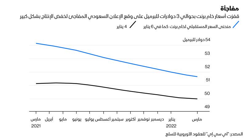 منحنى السعر المستقبلي لخام برنت - بلومبرغ