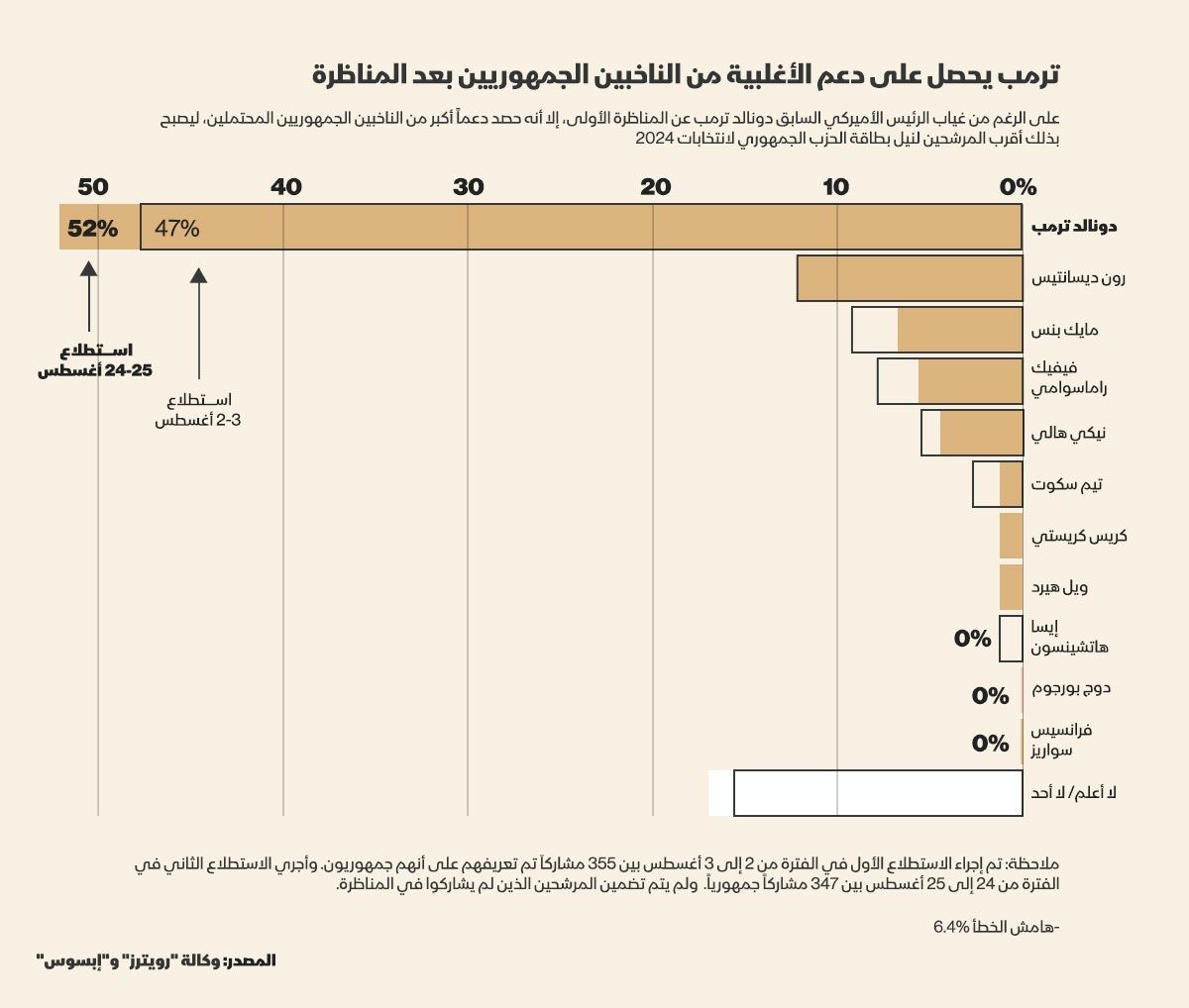 صورة توضيحية تظهر نتائح استطلاع اجرته وكالة 