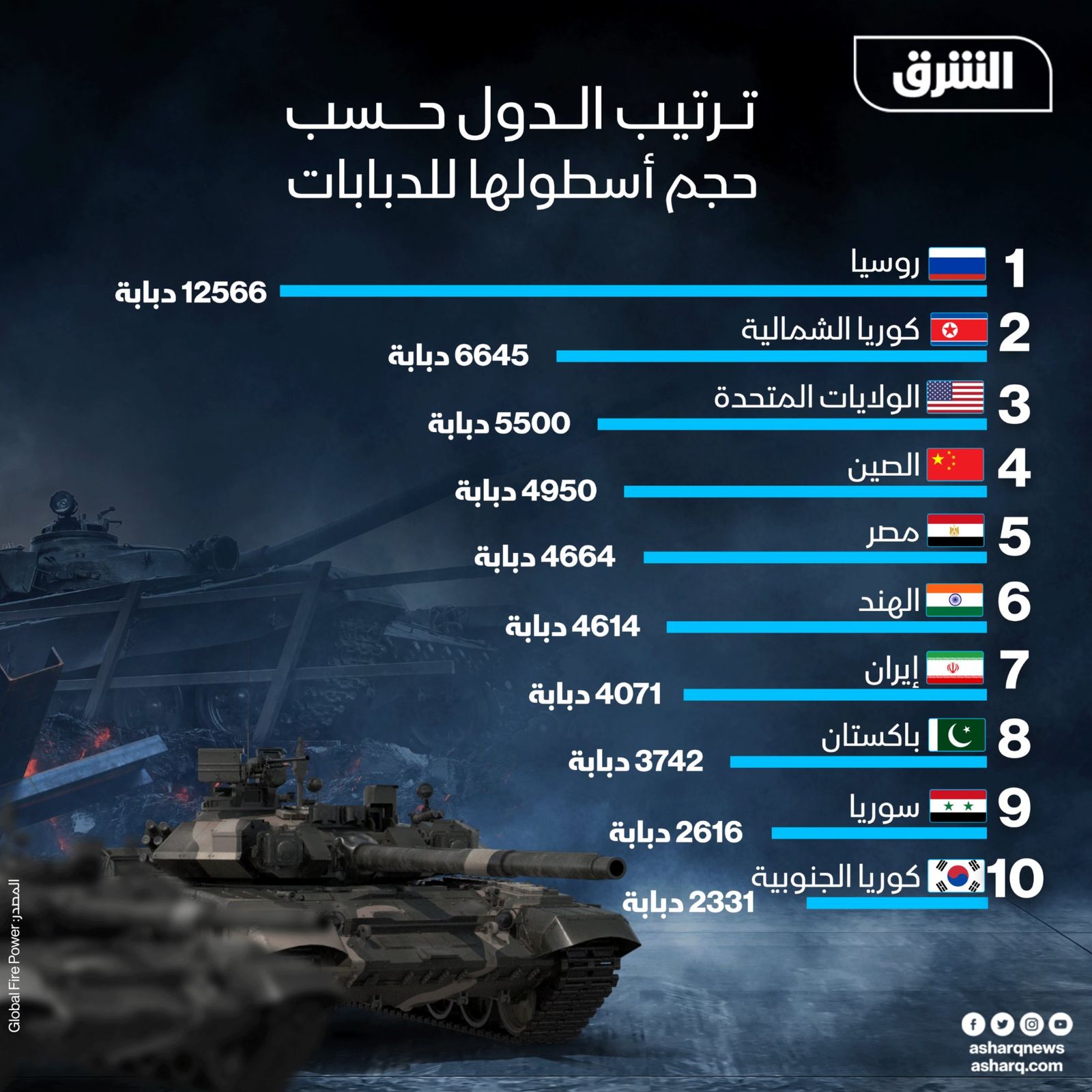 ترتيب الدول حسب حجم أسطول الدبابات لديها. - الشرق