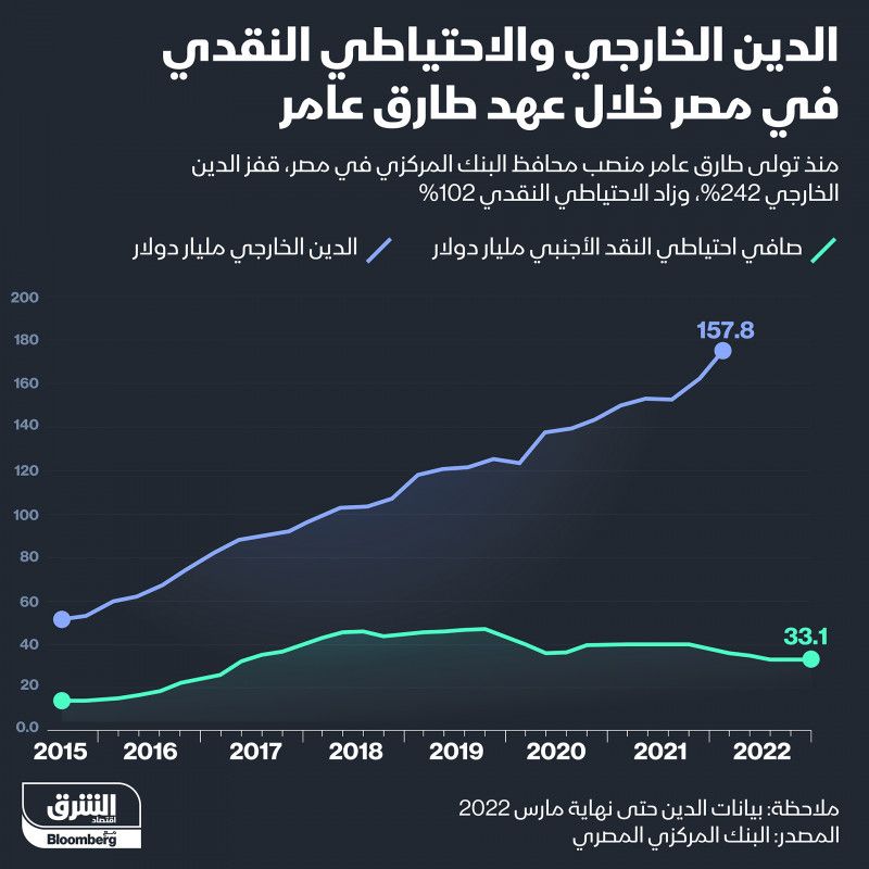 الدين الخارجي في مصر - الشرق