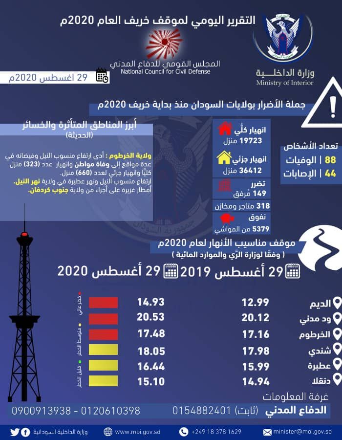 إنفوجراف لأحداث الإحصاءات الخاصة بخسائر السيول والأمطار في السودان  - وزارة الداخلية السودانية 