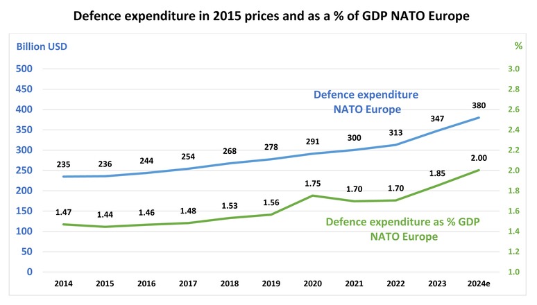 الإنفاق الدفاعي كنسبة مئوية من الناتج المحلي الإجمالي لدول حلف شمال الأطلسي (الناتو) ودول حلف الناتو الأوروبية