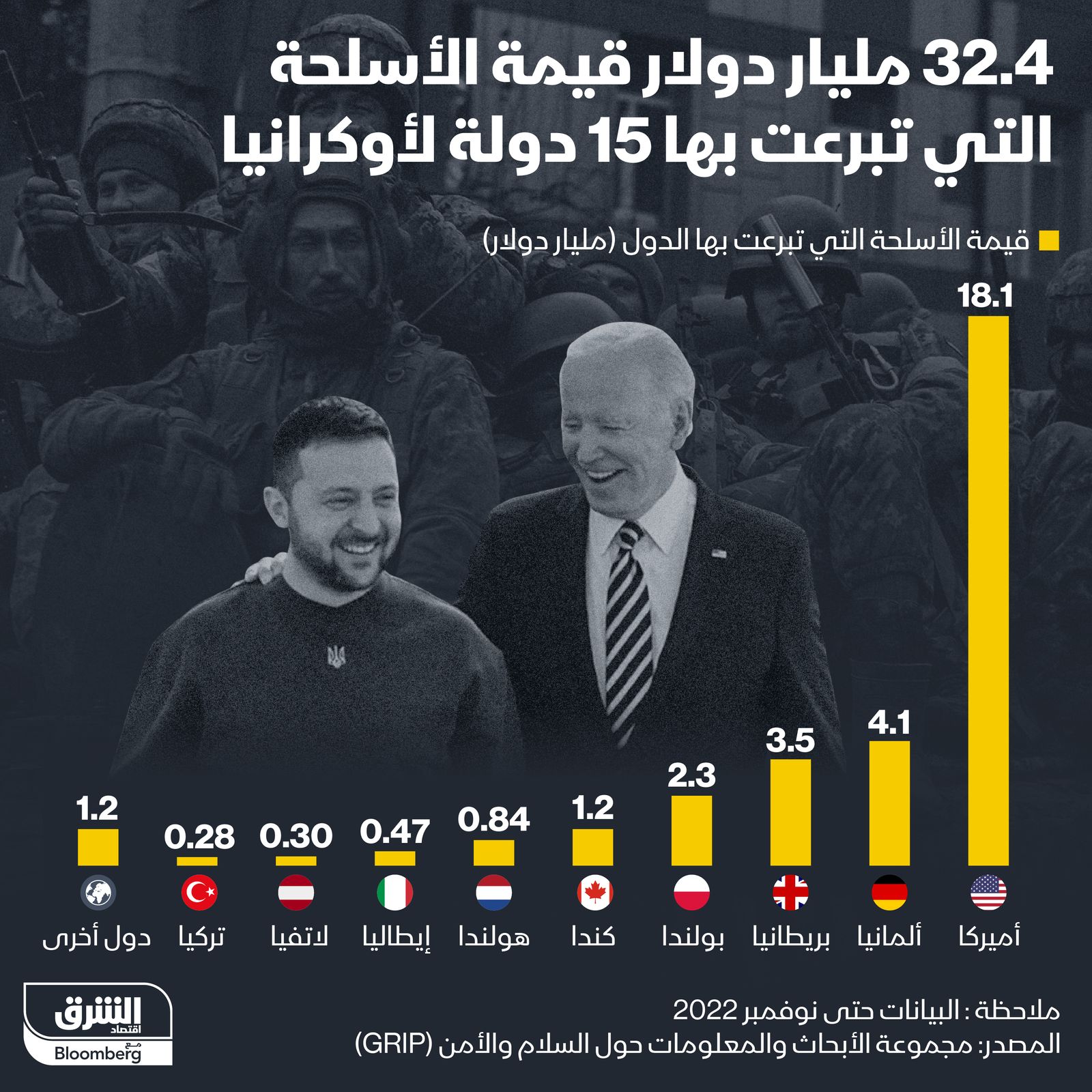 إنفوغراف: قيمة الأسلحة التي تبرعت بها 15 دولة لأوكرانيا