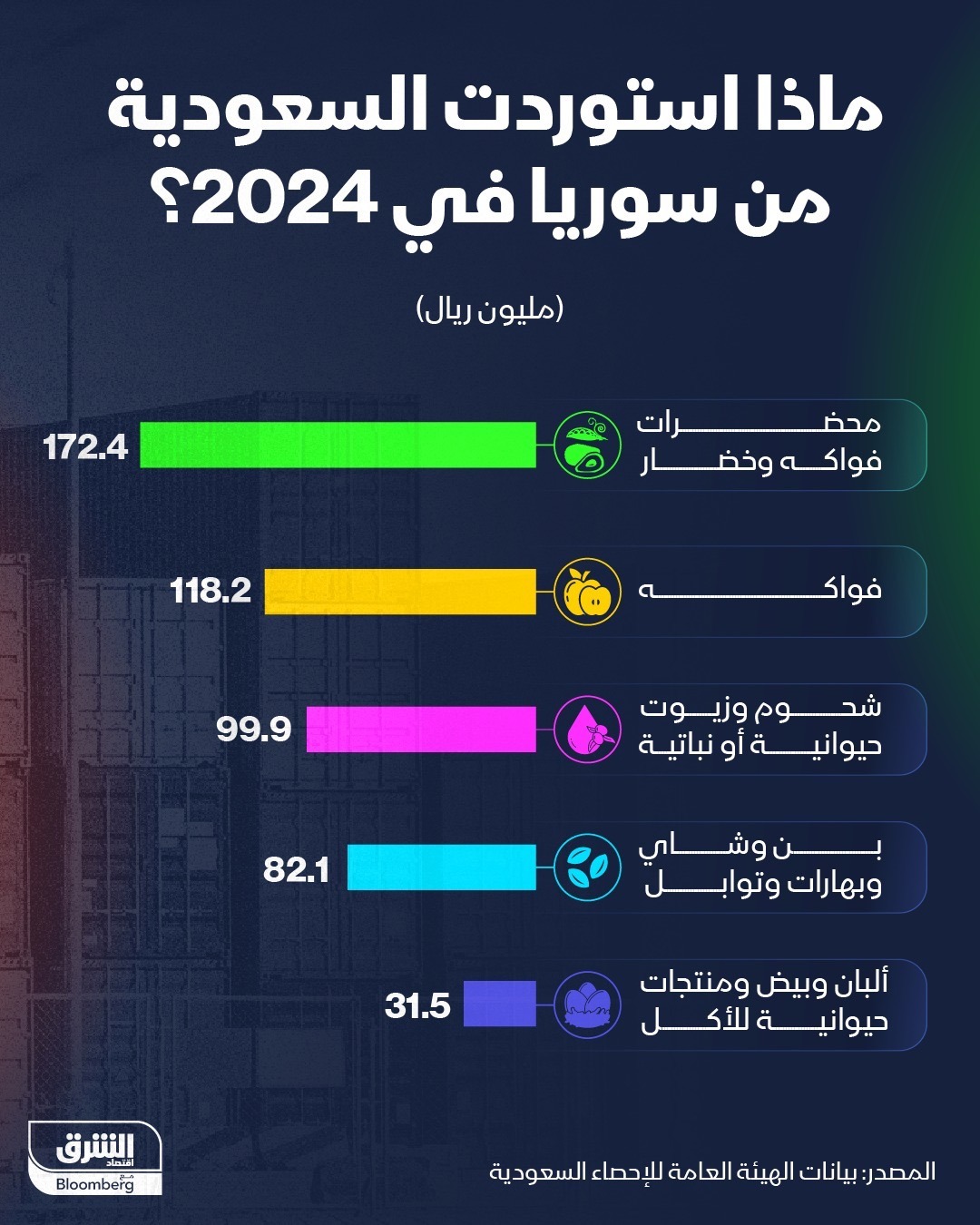 واردات السعودية من سوريا في 2024