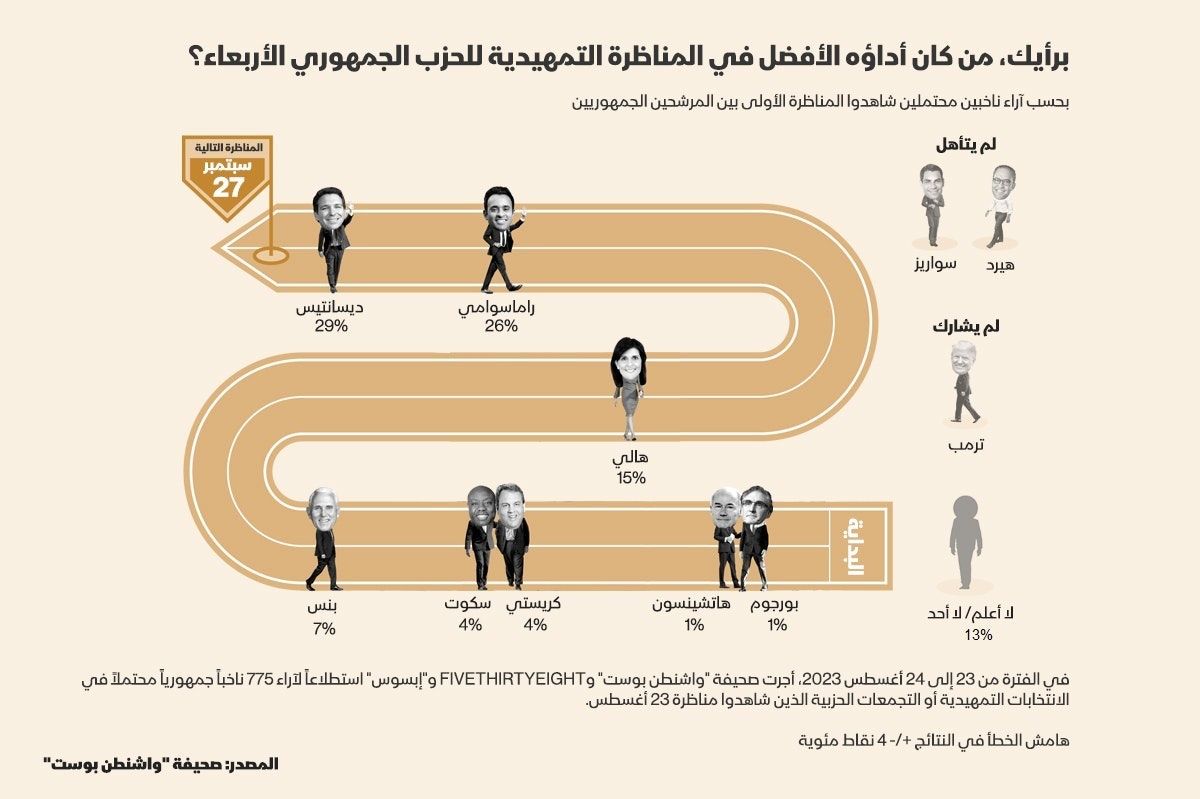 صورة توضيحية تظهر نتائج استطلاع أجرته صحيفة 