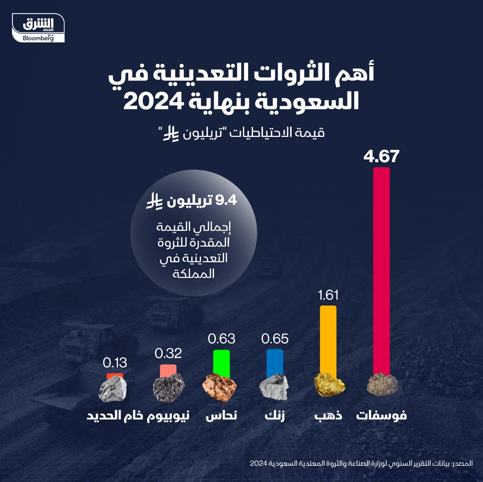 الثروات المعدنية في السعودية تُقدّر بنحو 9.4 تريليون ريال