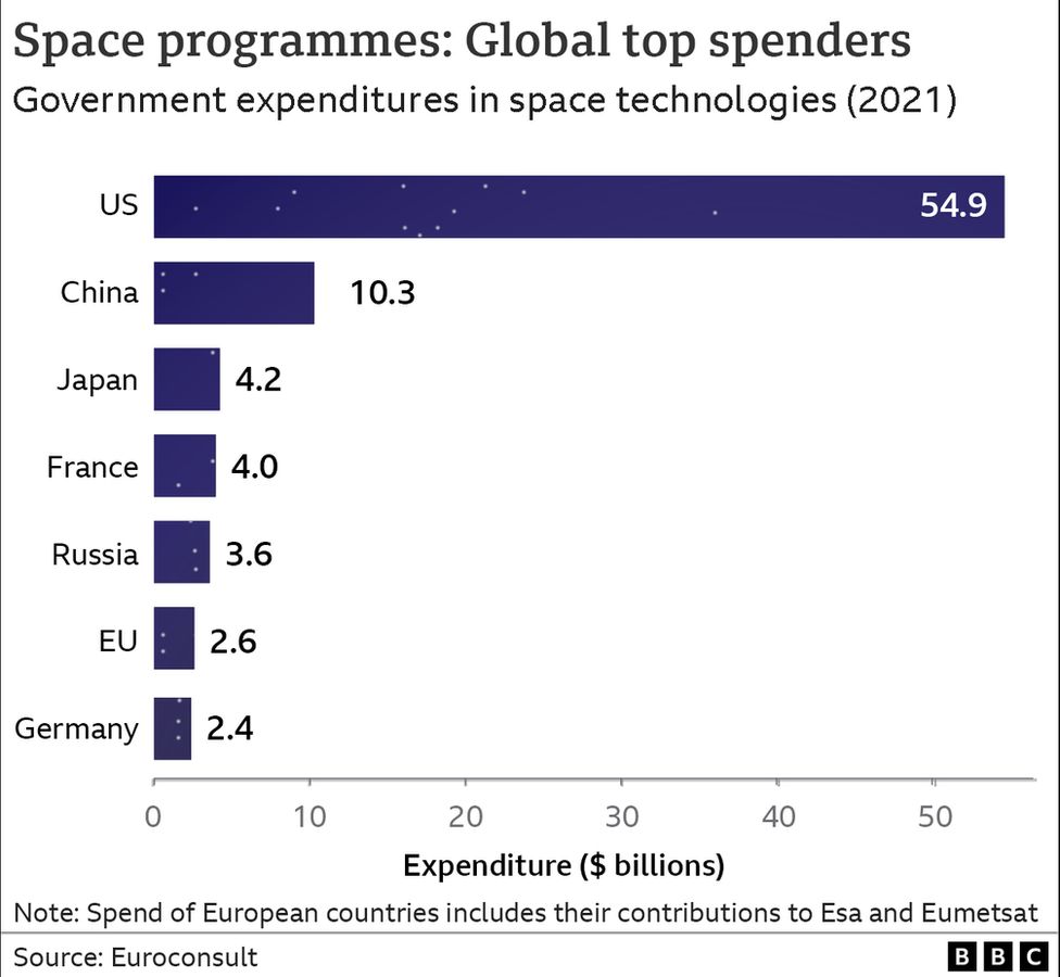 معدل إنفاق الدول على برنامج الفضاء لعام 2021. - بي بي سي