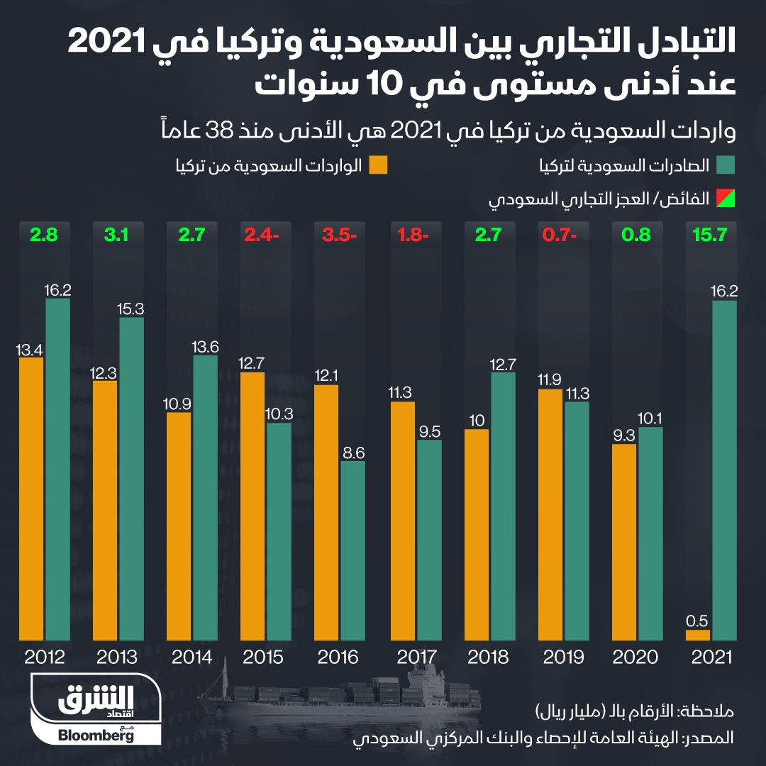 التبادل التجاري بين السعودية وتركيا بين عامي 2012 و2021.