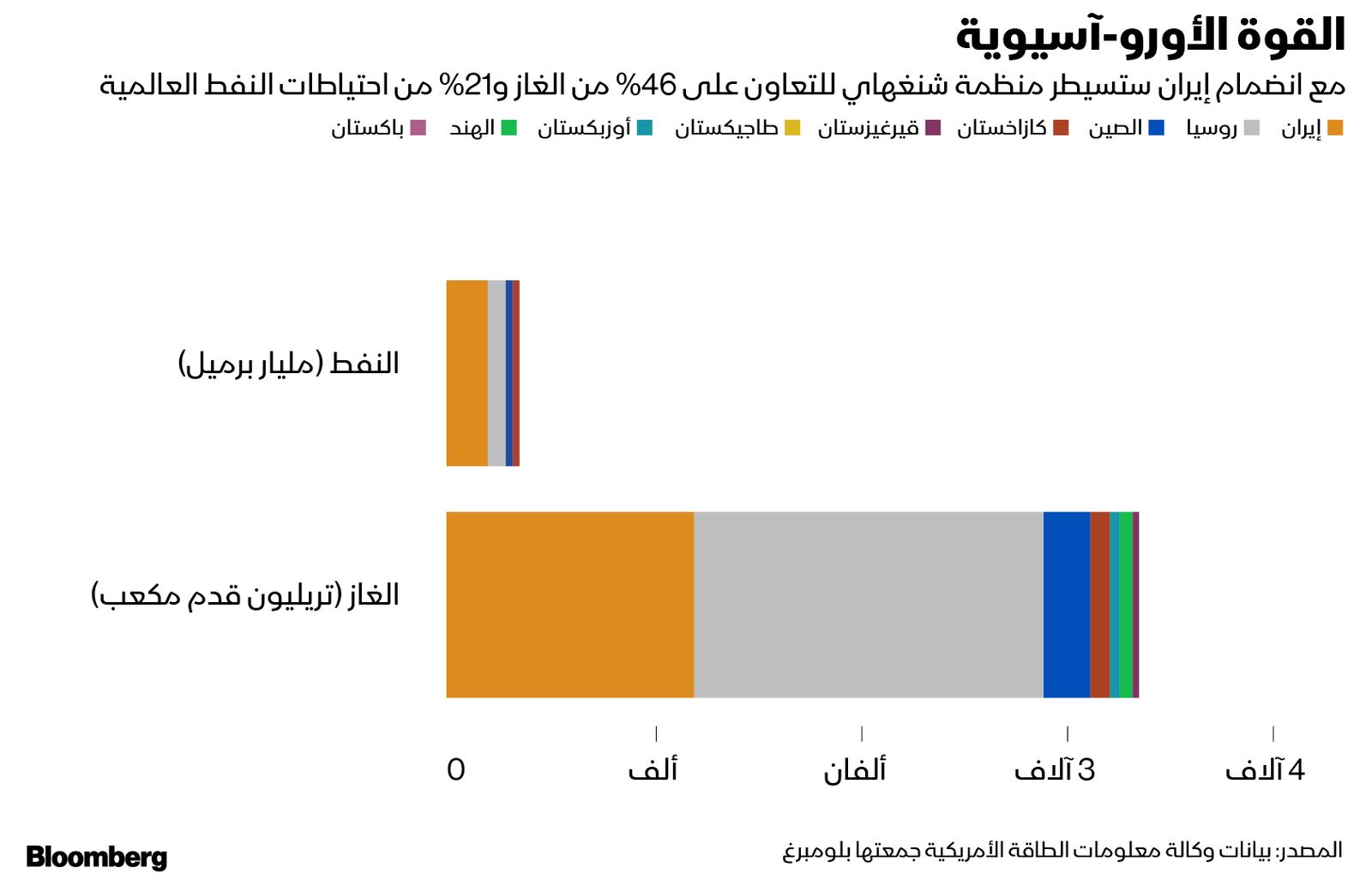 حصة منظمة شنغهاي للتعاون من احتياطات النفط العالمية بعد انضمام إيران - bloomberg