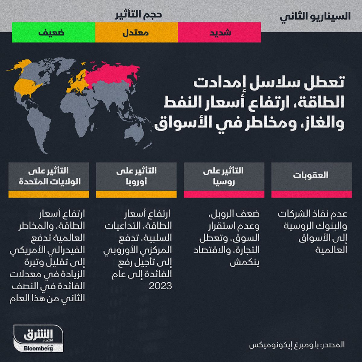 السيناريو الثاني: تعطل سلاسل إمدادات الطاقة وارتفاع أسعار النفط والغاز ومخاطر في الأسواق