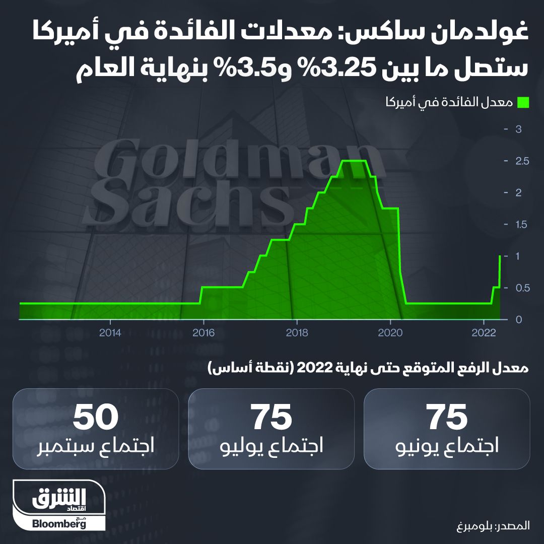 توقعات معدلات الفائدة في أميركا من 