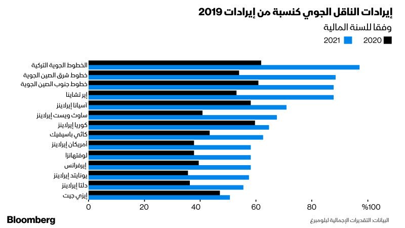 إيرادات الناقل الجوي كنسبة من إيرادات 2019 - بلومبرغ