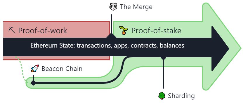 تحديث The Merge الجديد لشبكة 