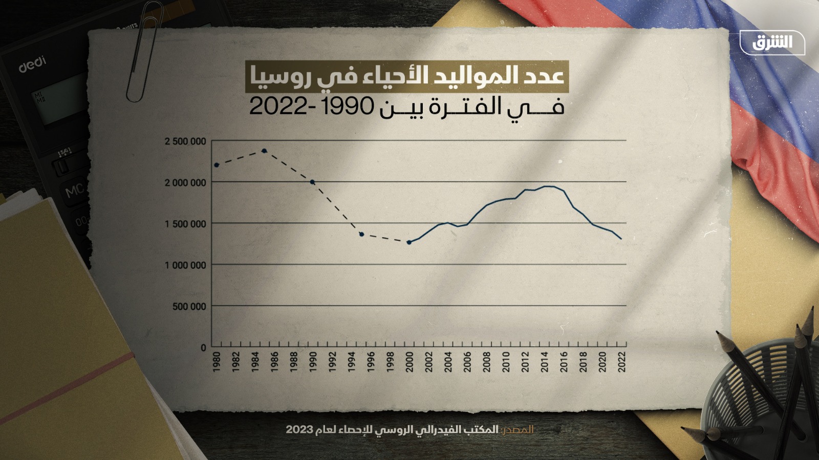 عدد المواليد الأحياء في روسيا في الفترة بين 1990-2022