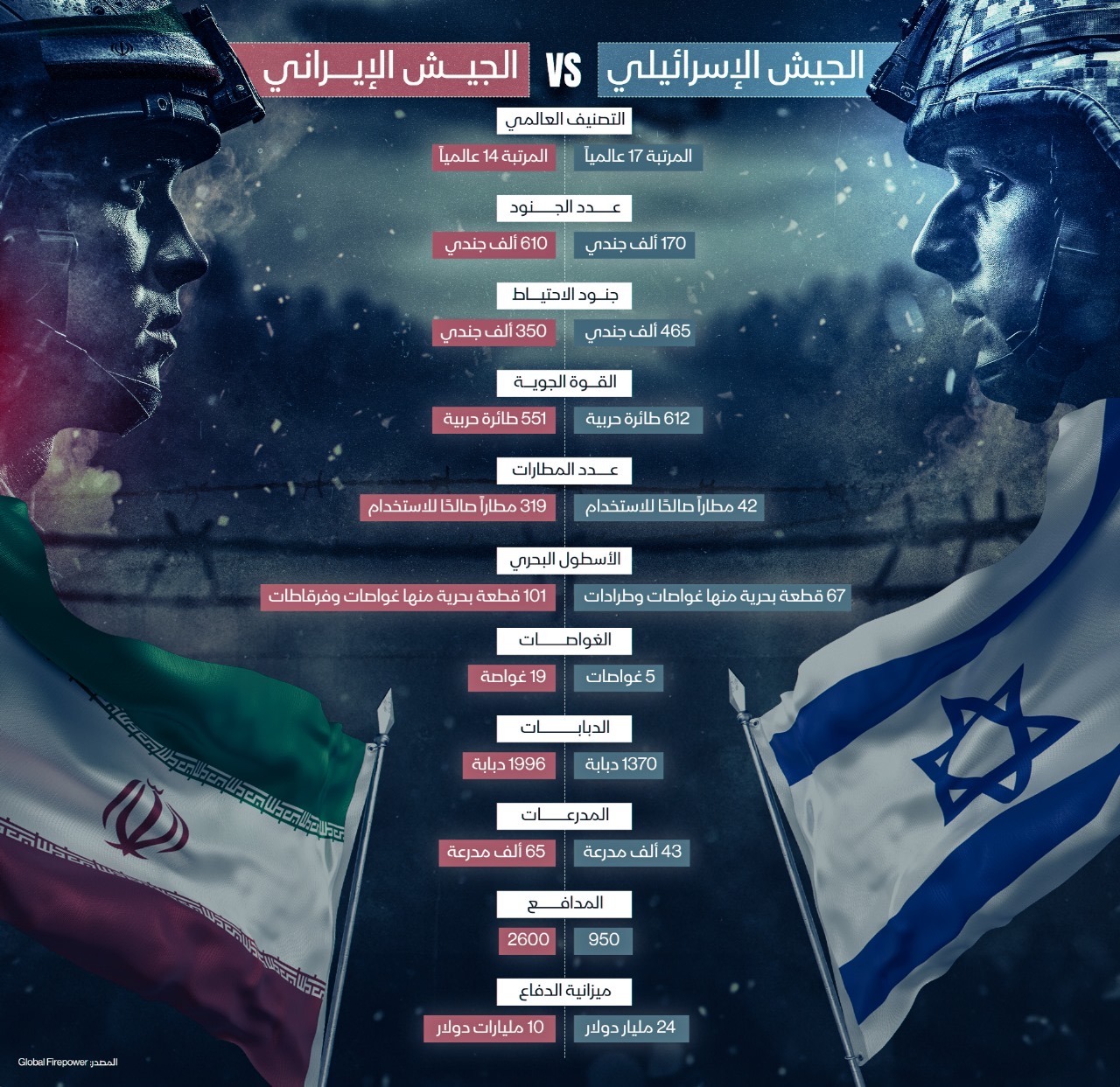مقارنة بين قدرات الجيش الإسرائيلي والجيش الإيراني