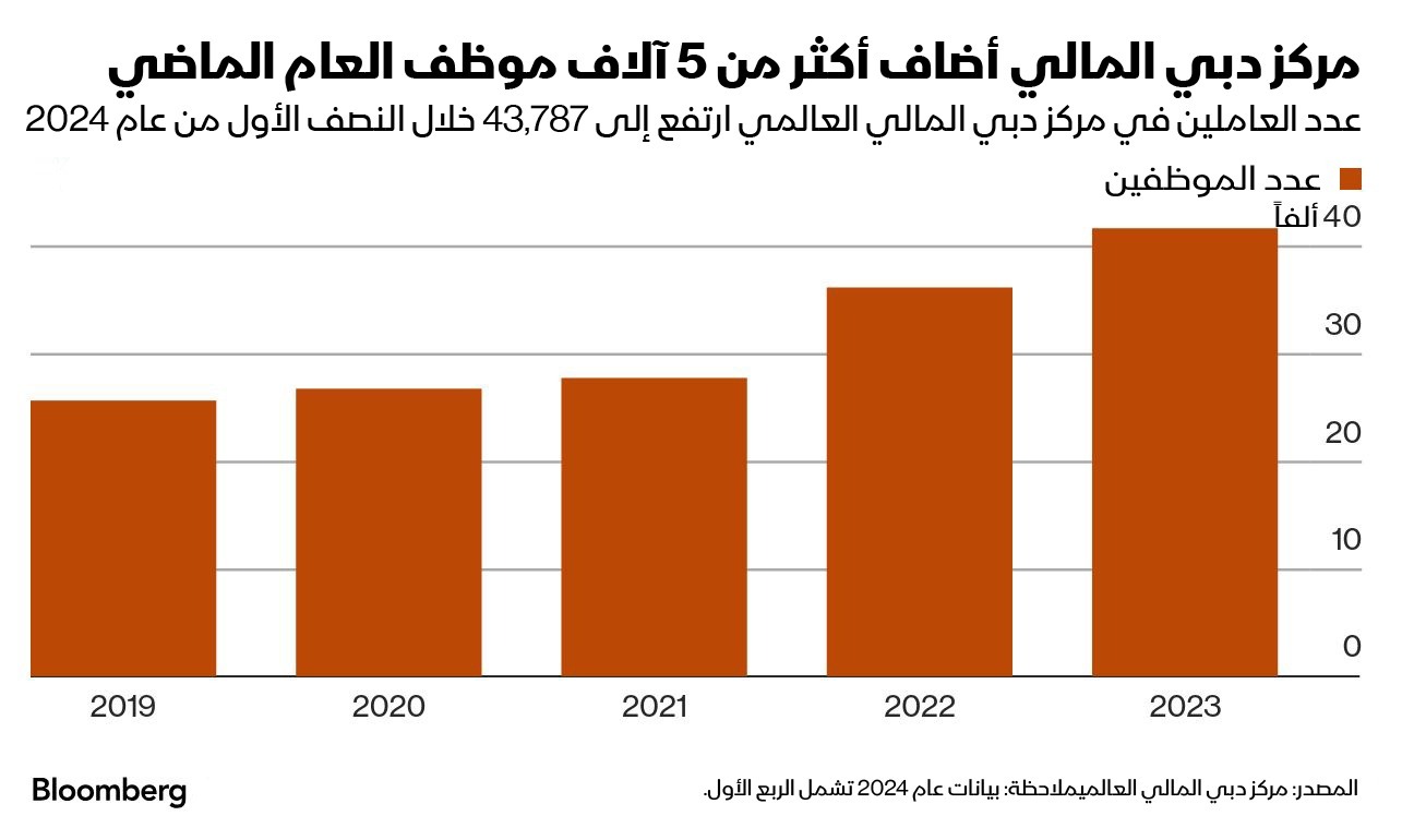 زيادة مطردة في أعداد العاملين بمركز دبي المالي منذ 2019