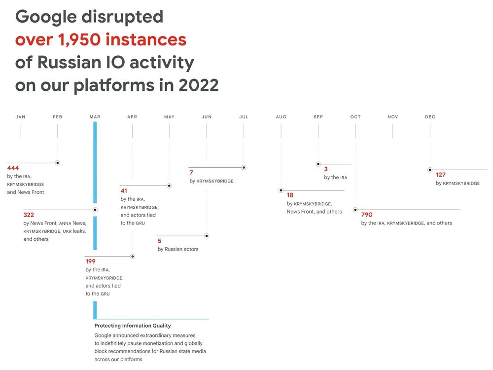 رسم بياني لحملات المعلومات الروسية التي عرقلتها شركة جوجل على منصاتها منذ بدء الغزو الروسي لأوكرانيا - 6 فبراير 2023 - blog.google/