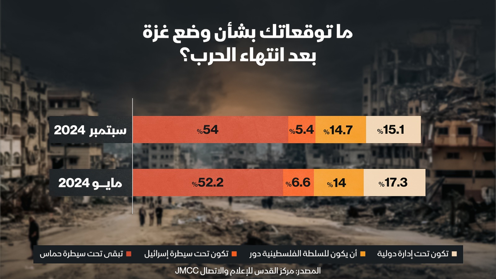 رسم بياني يظهر آراء المستجوبين بشأن مستقبل قطاع غزة بعد انتهاء الحرب - JMCC