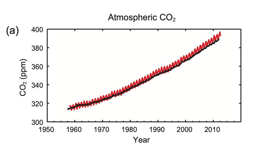 معدل ارتفاع غاز ثاني أكسيد الكربون في سطح كوكب الأرض