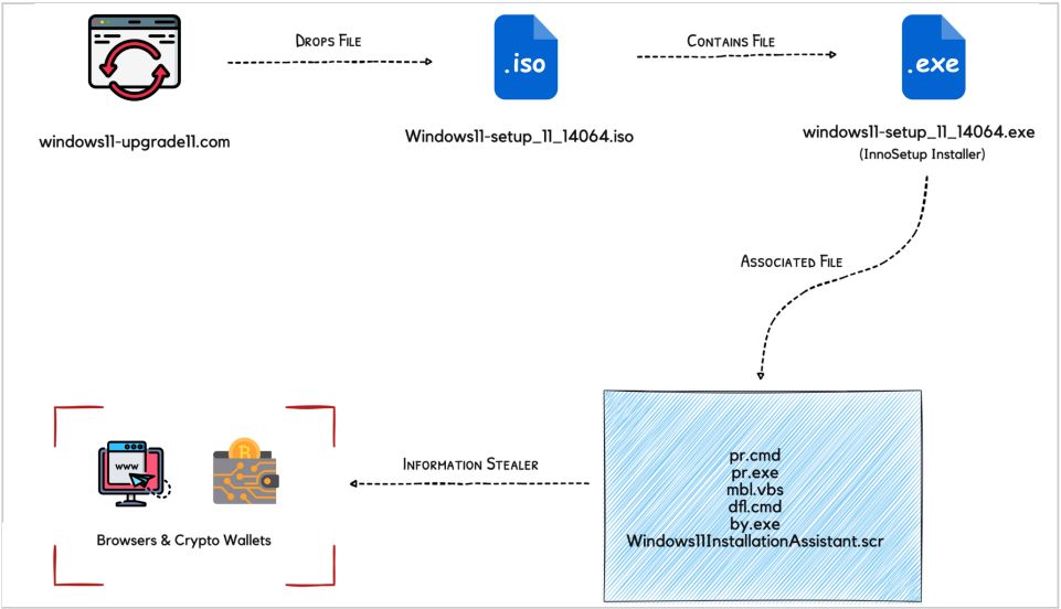 طريقة سير الهجوم الخاصة ببرمجية Inno Stealer الخبيثة - CloudSEK