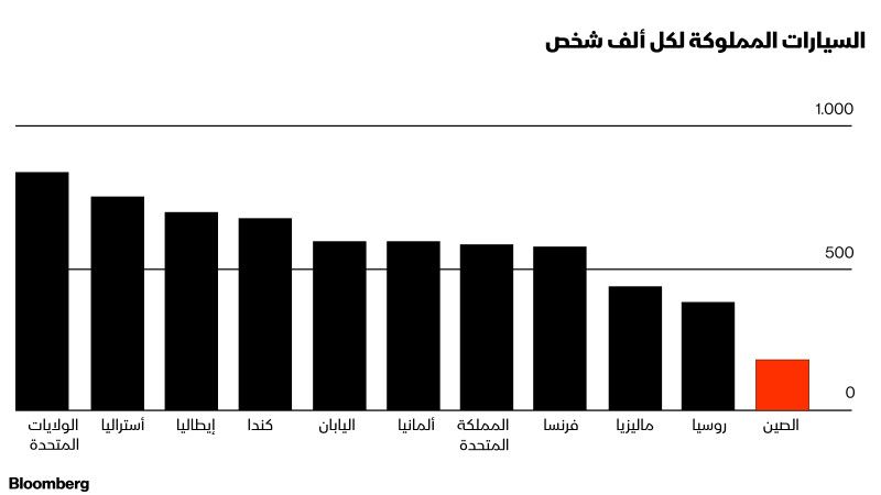 السيارات المملوكة لكل ألف شخص في بعض بلدان العالم