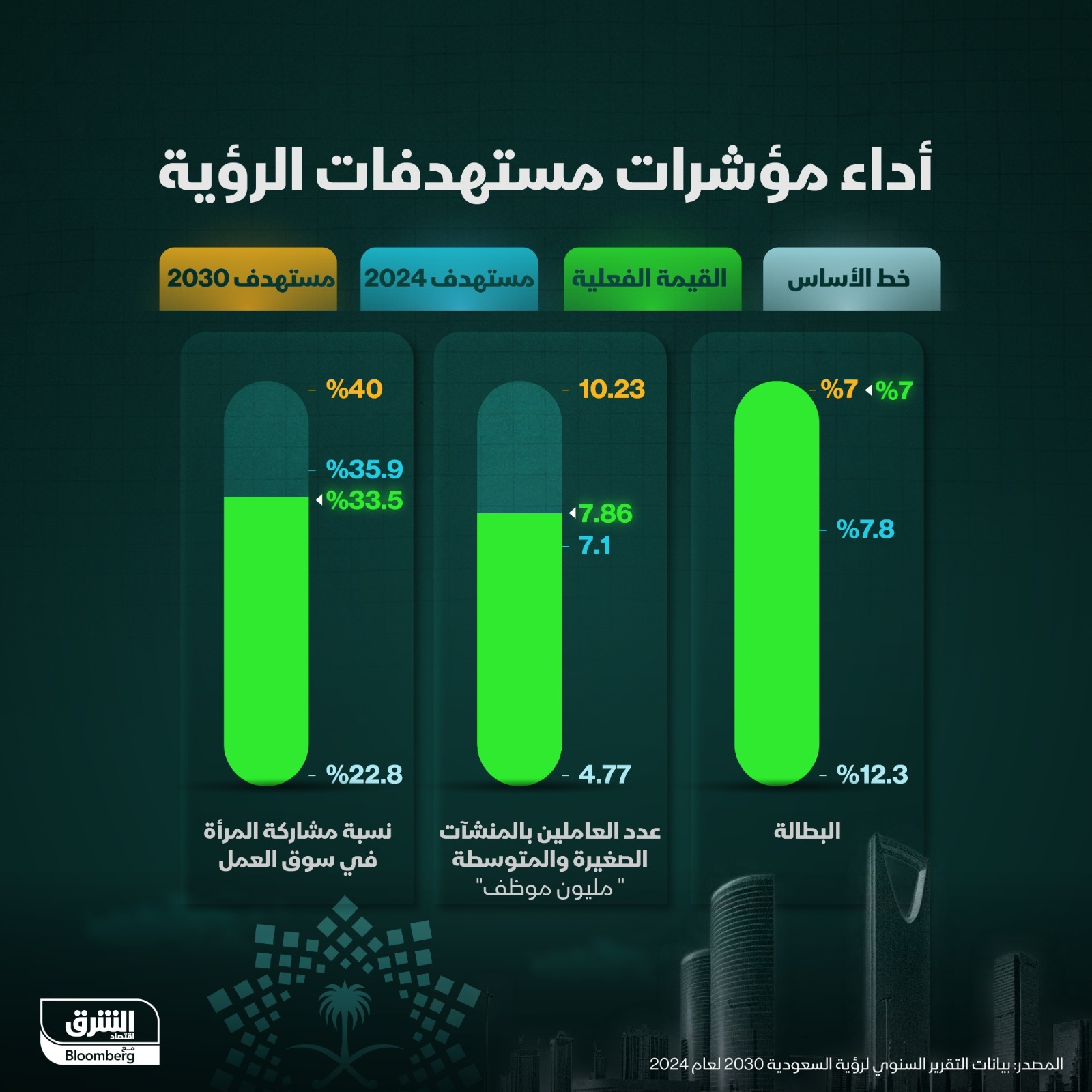 خلق فرص عمل جديدة وتعزيز مساهمة المرأة في سوق العمل شهدا تطوراً لافتاً منذ إطلاق رؤية 2030