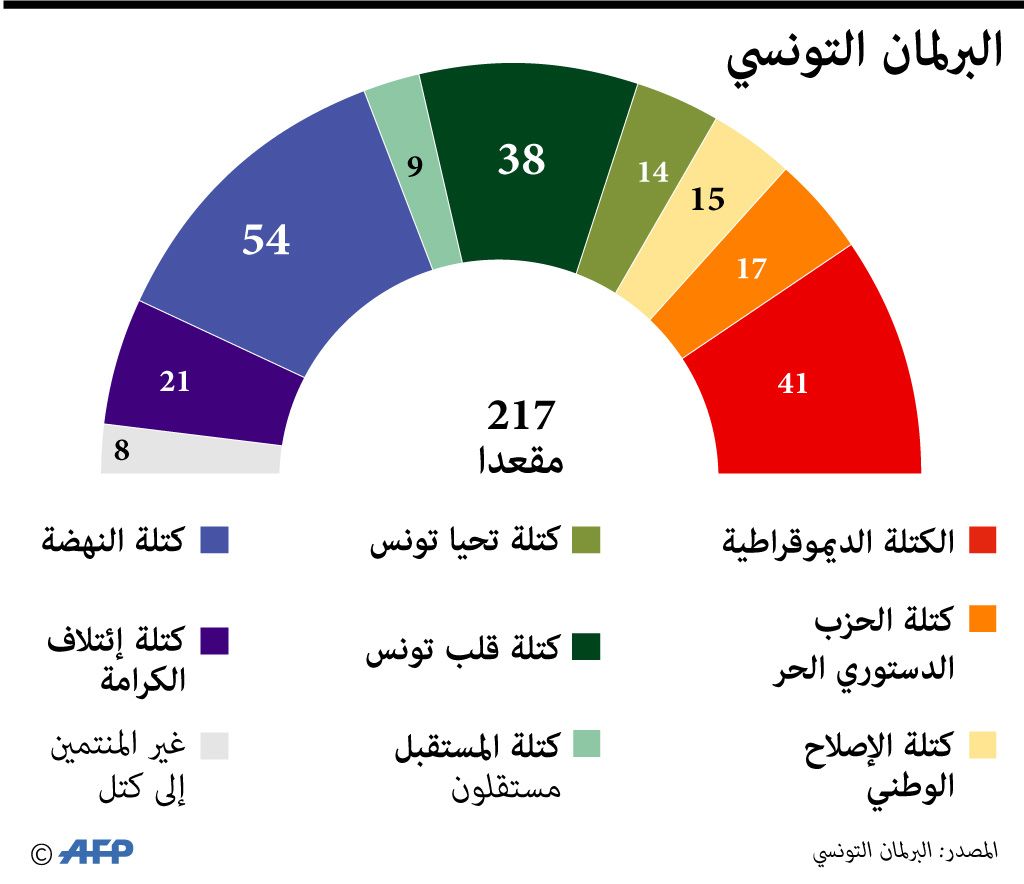 توزيع مقاعد البرلمان التونسي بين الأحزاب الممثلة فيه