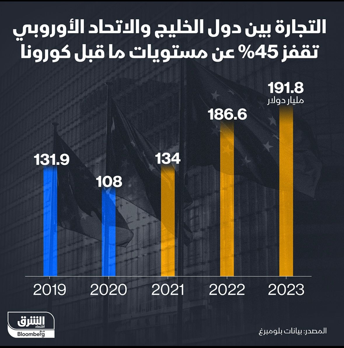 التجارة بين دول الخليج والاتحاد الأوروبي تقفز 45% عن مستويات ما قبل كورونا