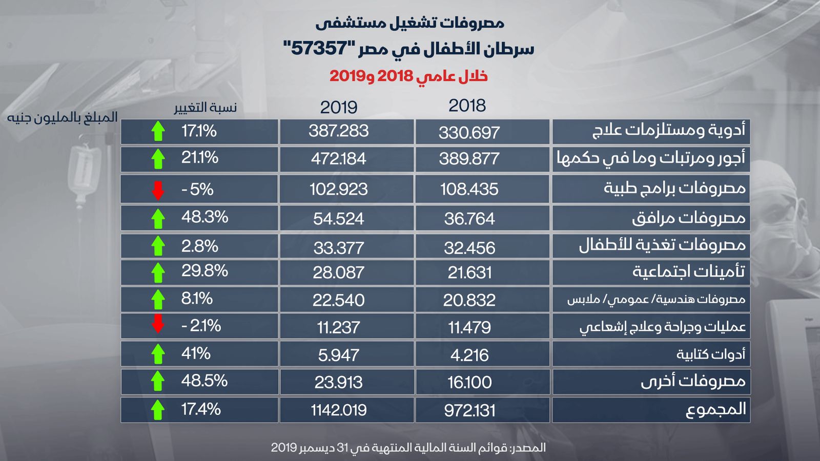 مصروفات تشغيل مستشفى سرطان الأطفال في مصر 