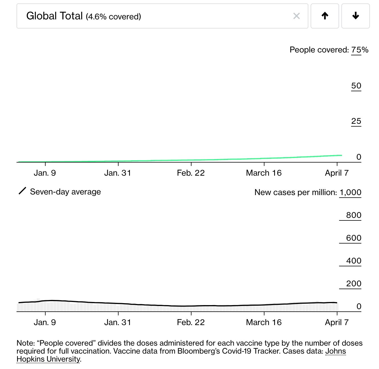 صورة بيانية توضح متوسط التطعيمات مقابل الإصابات حول العالم - Bloomberg 