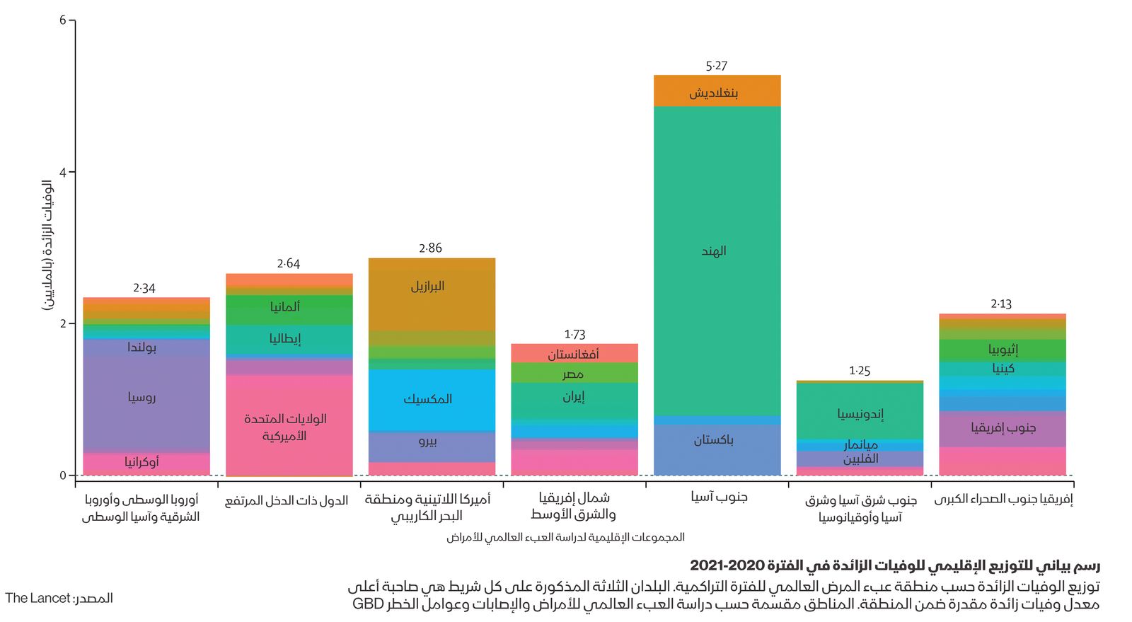 رسم بياني للتوزيع الإقليمي للوفيات الزائدة بفيروس كورونا خلال عامي 2020 و2021 - The Lancet