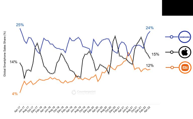 معدل مبيعات شركات سامسونج وأبل وشاومي في الفترة بين أبريل 2017 وحتى أبريل 2022 - Counterpoint 