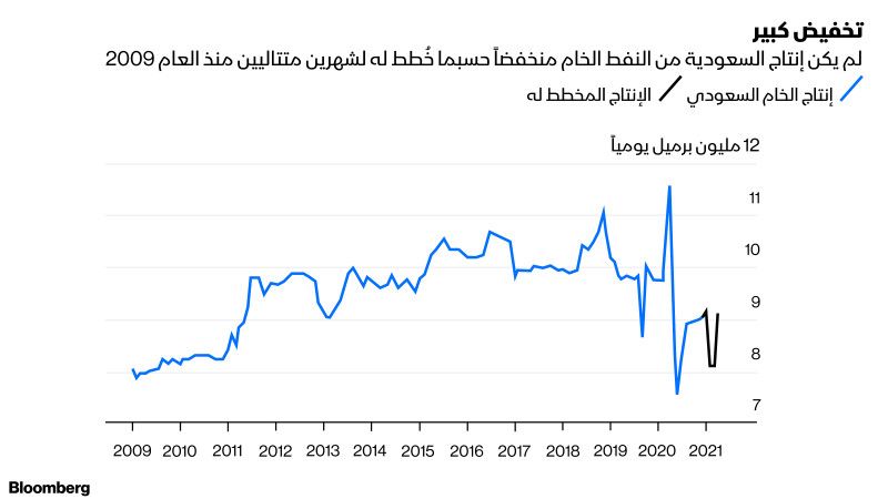 مؤشر بياني يظهر معدل إنتاج برميل النفط يومياً - بلومبرغ