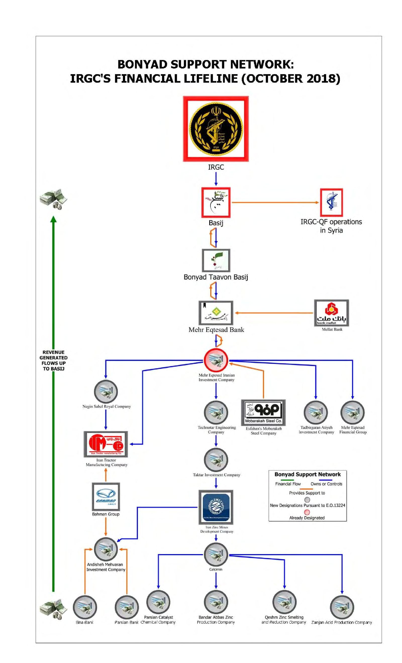 جرافيكس توضيحي يظهر شبكة الشركات الإيرانية المرتبطة بصورة مباشرة أو غير مباشرة بالحرس الثوري الإيراني - U.S. DEPARTMENT OF THE TREASURY 