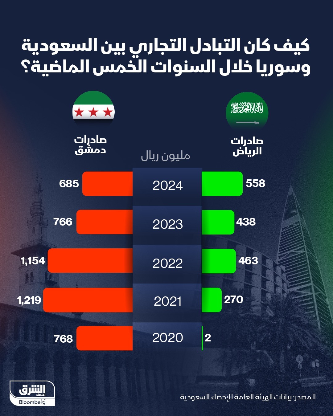التبادل التجاري بين السعودية وسوريا خلال السنوات الخمس الماضية